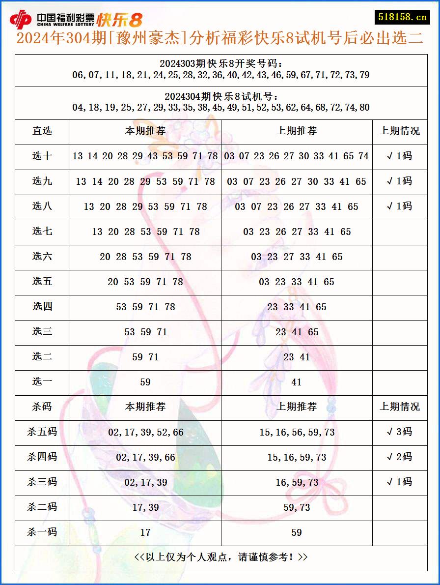 2024年304期[豫州豪杰]分析福彩快乐8试机号后必出选二