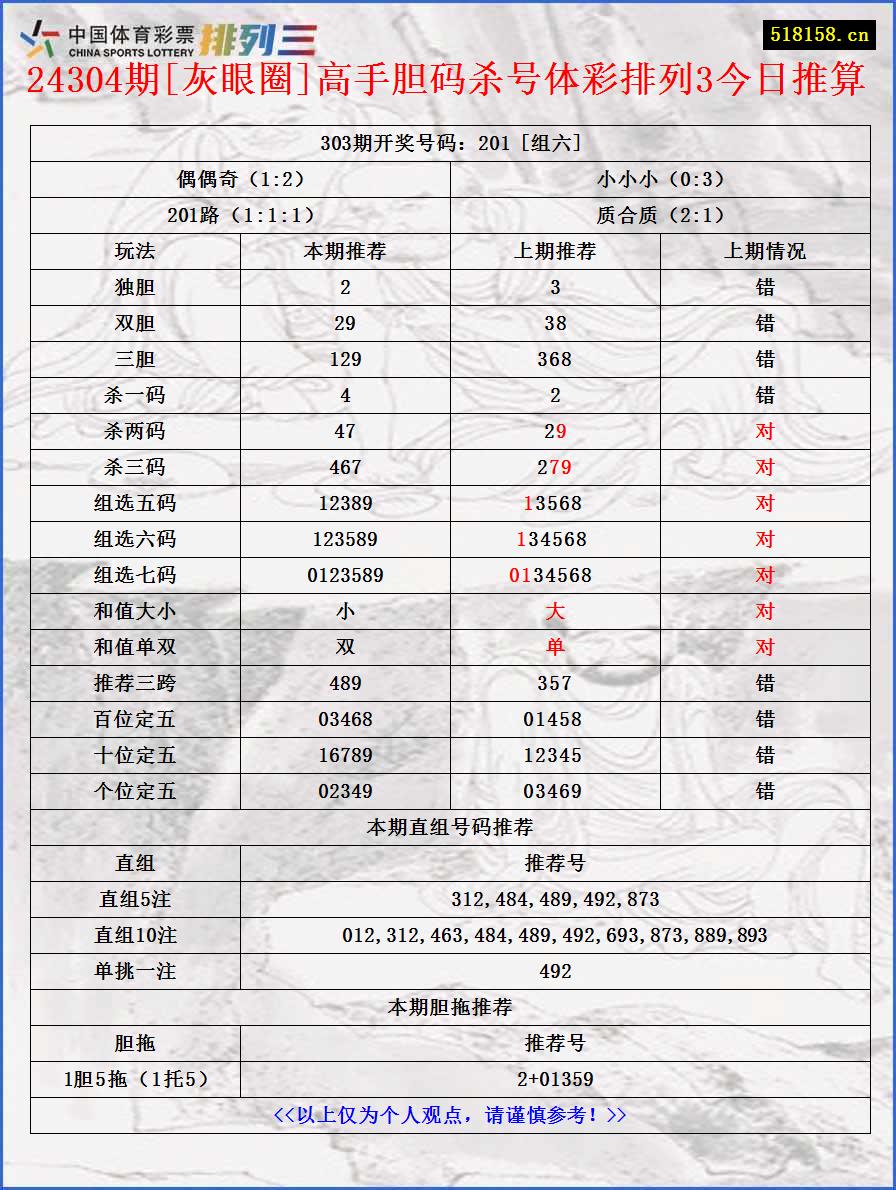 24304期[灰眼圈]高手胆码杀号体彩排列3今日推算