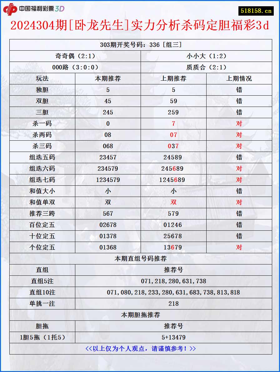 2024304期[卧龙先生]实力分析杀码定胆福彩3d