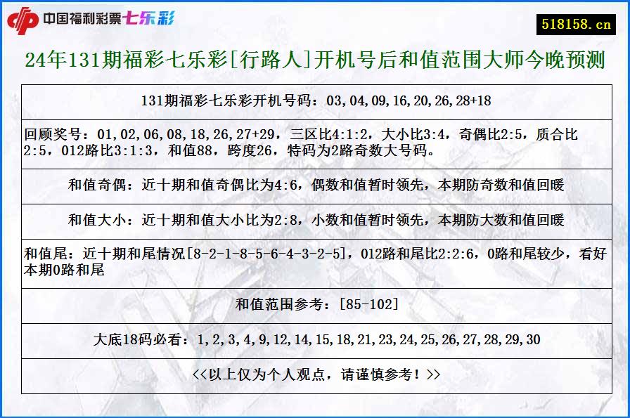 24年131期福彩七乐彩[行路人]开机号后和值范围大师今晚预测