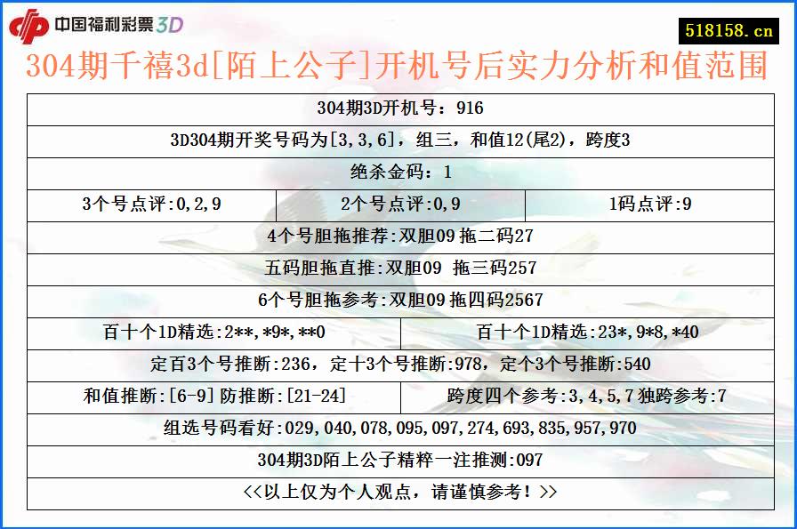 304期千禧3d[陌上公子]开机号后实力分析和值范围