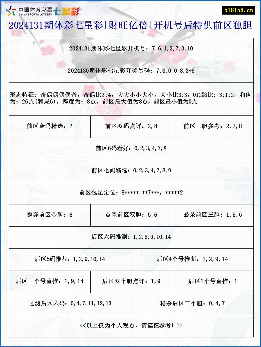 2024131期体彩七星彩[财旺亿倍]开机号后特供前区独胆