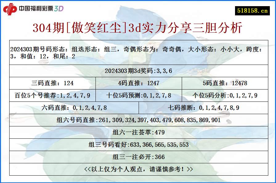 304期[傲笑红尘]3d实力分享三胆分析