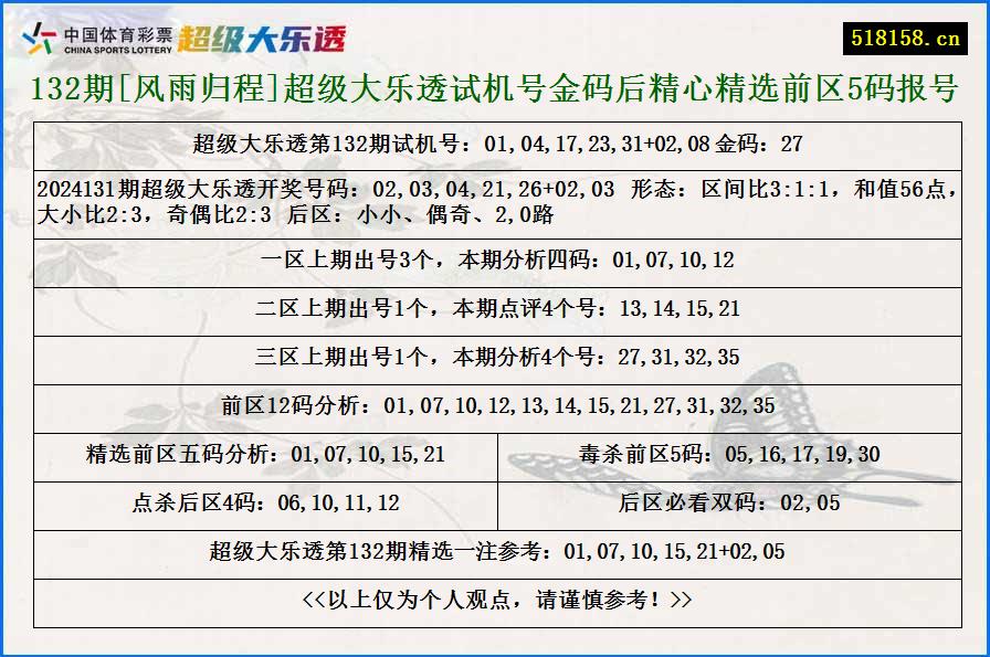 132期[风雨归程]超级大乐透试机号金码后精心精选前区5码报号