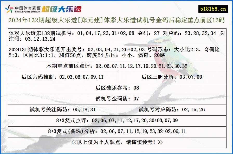 2024年132期超级大乐透[郑元建]体彩大乐透试机号金码后稳定重点前区12码