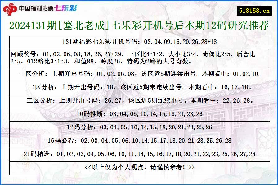 2024131期[塞北老成]七乐彩开机号后本期12码研究推荐