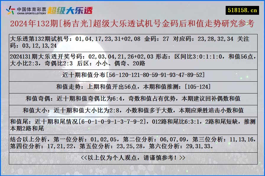 2024年132期[杨吉光]超级大乐透试机号金码后和值走势研究参考