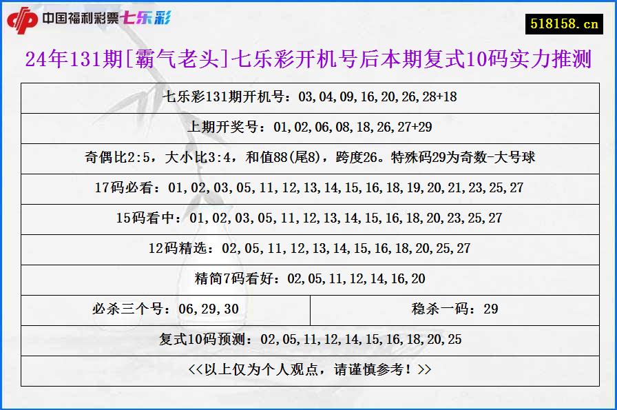 24年131期[霸气老头]七乐彩开机号后本期复式10码实力推测