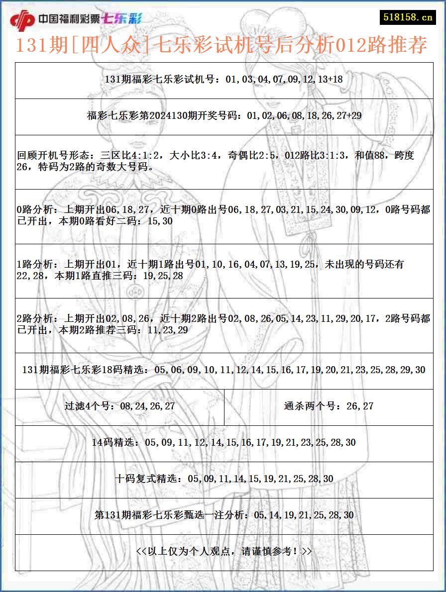 131期[四人众]七乐彩试机号后分析012路推荐