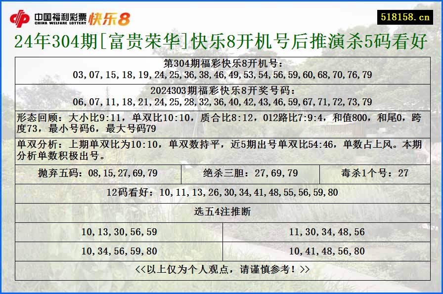 24年304期[富贵荣华]快乐8开机号后推演杀5码看好