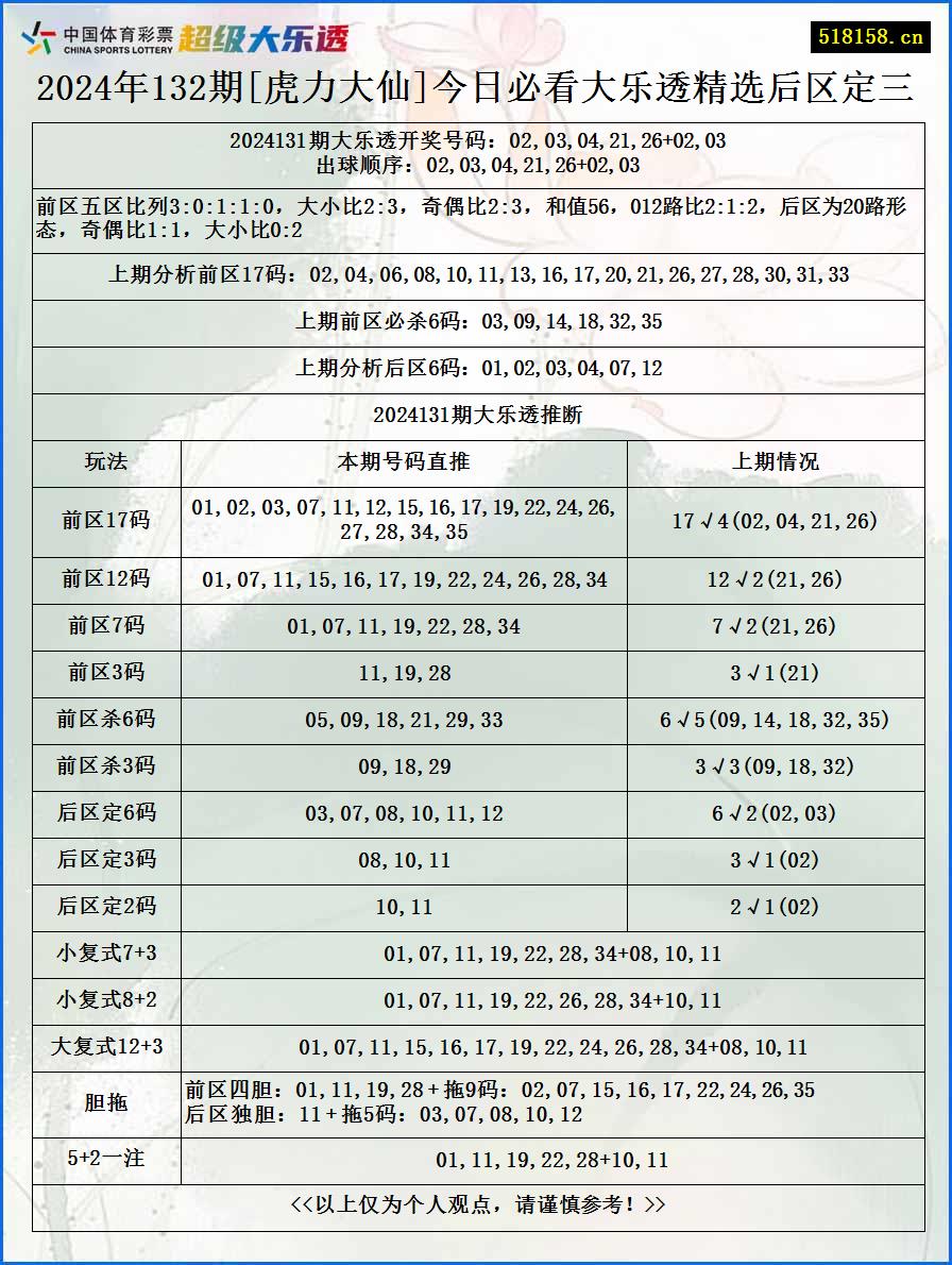 2024年132期[虎力大仙]今日必看大乐透精选后区定三