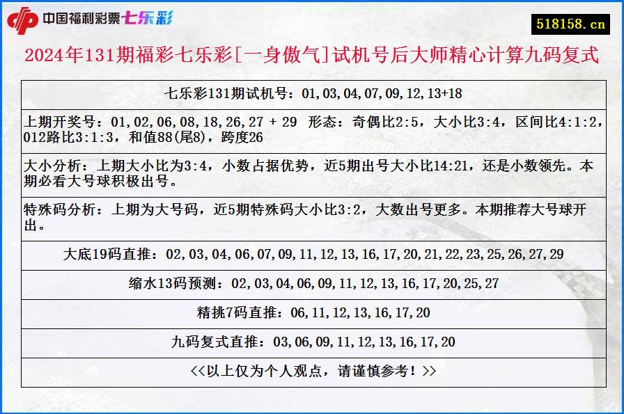 2024年131期福彩七乐彩[一身傲气]试机号后大师精心计算九码复式