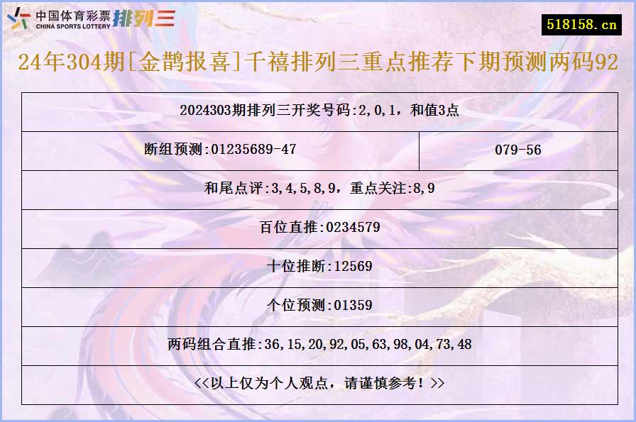 24年304期[金鹊报喜]千禧排列三重点推荐下期预测两码92