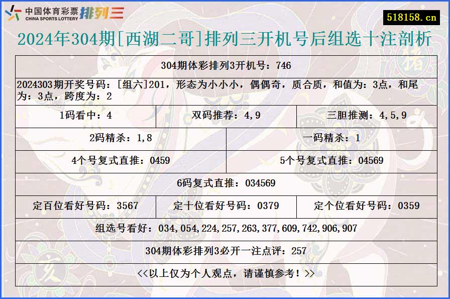 2024年304期[西湖二哥]排列三开机号后组选十注剖析