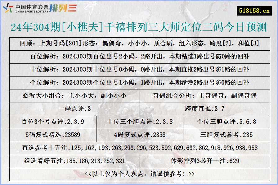 24年304期[小樵夫]千禧排列三大师定位三码今日预测