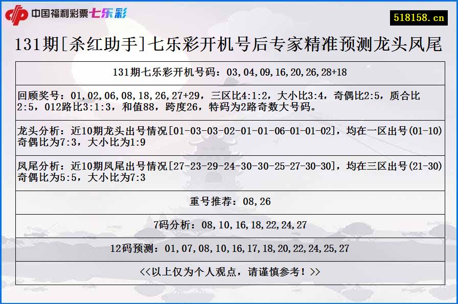 131期[杀红助手]七乐彩开机号后专家精准预测龙头凤尾