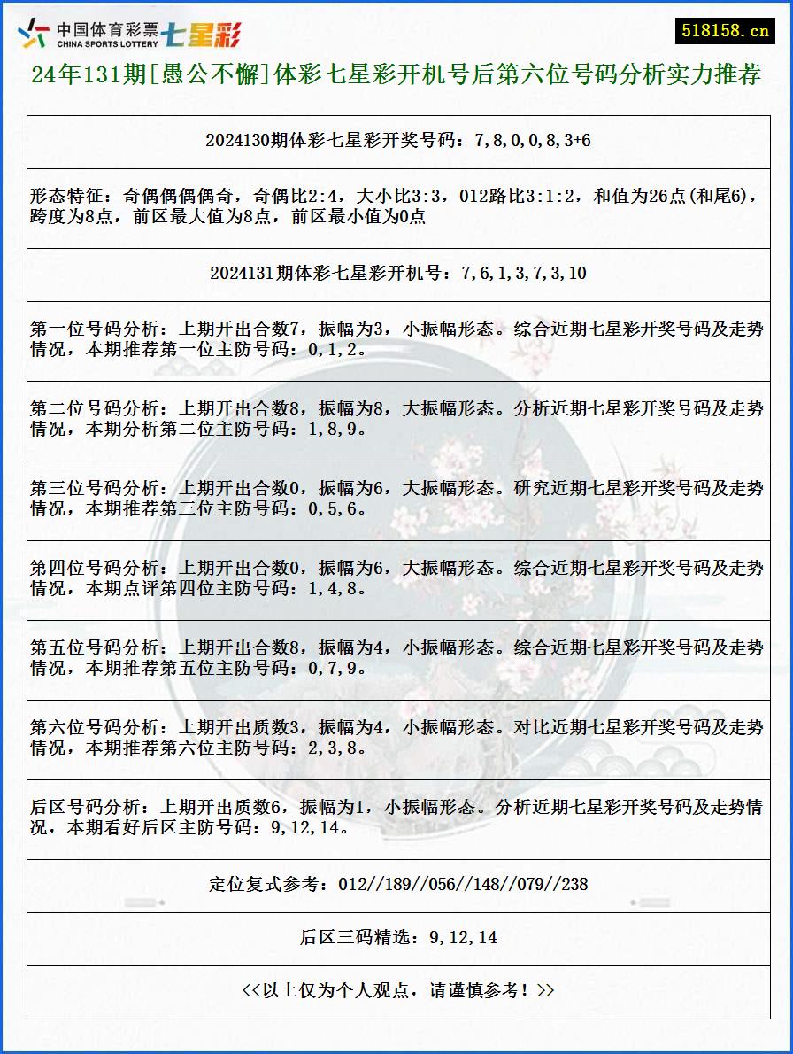 24年131期[愚公不懈]体彩七星彩开机号后第六位号码分析实力推荐