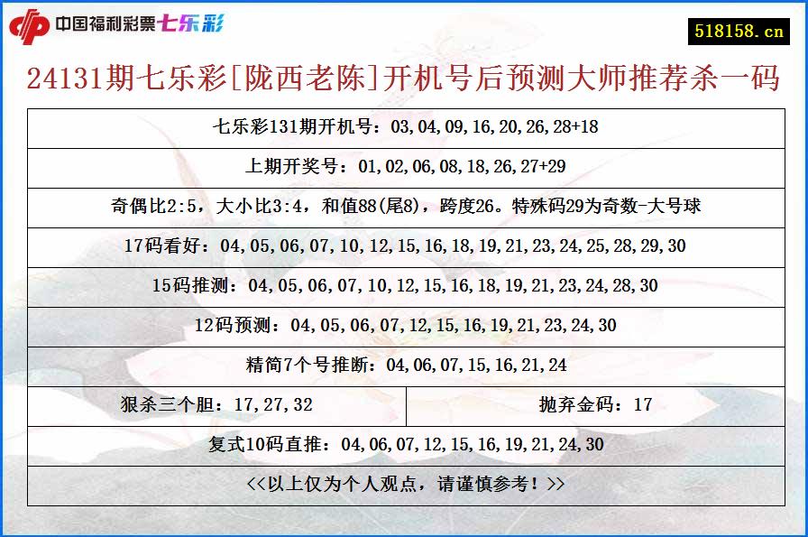 24131期七乐彩[陇西老陈]开机号后预测大师推荐杀一码