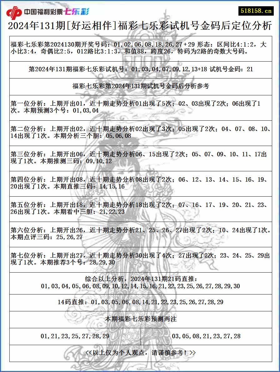 2024年131期[好运相伴]福彩七乐彩试机号金码后定位分析