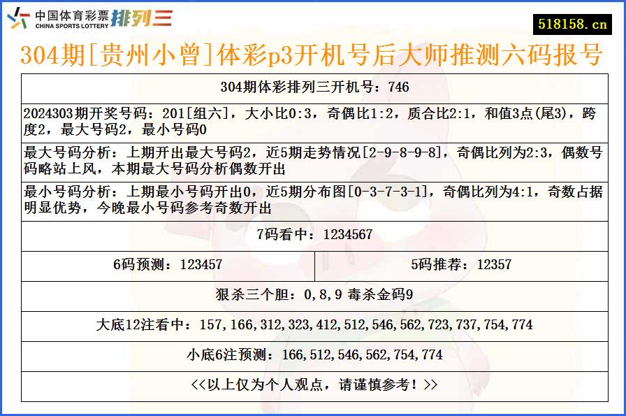 304期[贵州小曾]体彩p3开机号后大师推测六码报号