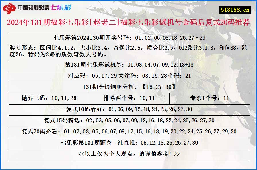 2024年131期福彩七乐彩[赵老二]福彩七乐彩试机号金码后复式20码推荐