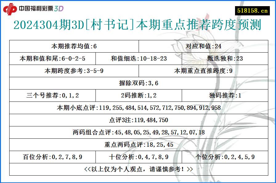 2024304期3D[村书记]本期重点推荐跨度预测