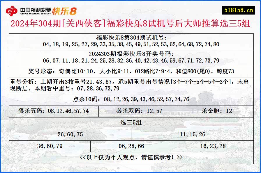 2024年304期[关西侠客]福彩快乐8试机号后大师推算选三5组