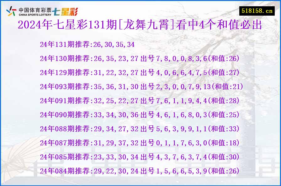 2024年七星彩131期[龙舞九霄]看中4个和值必出