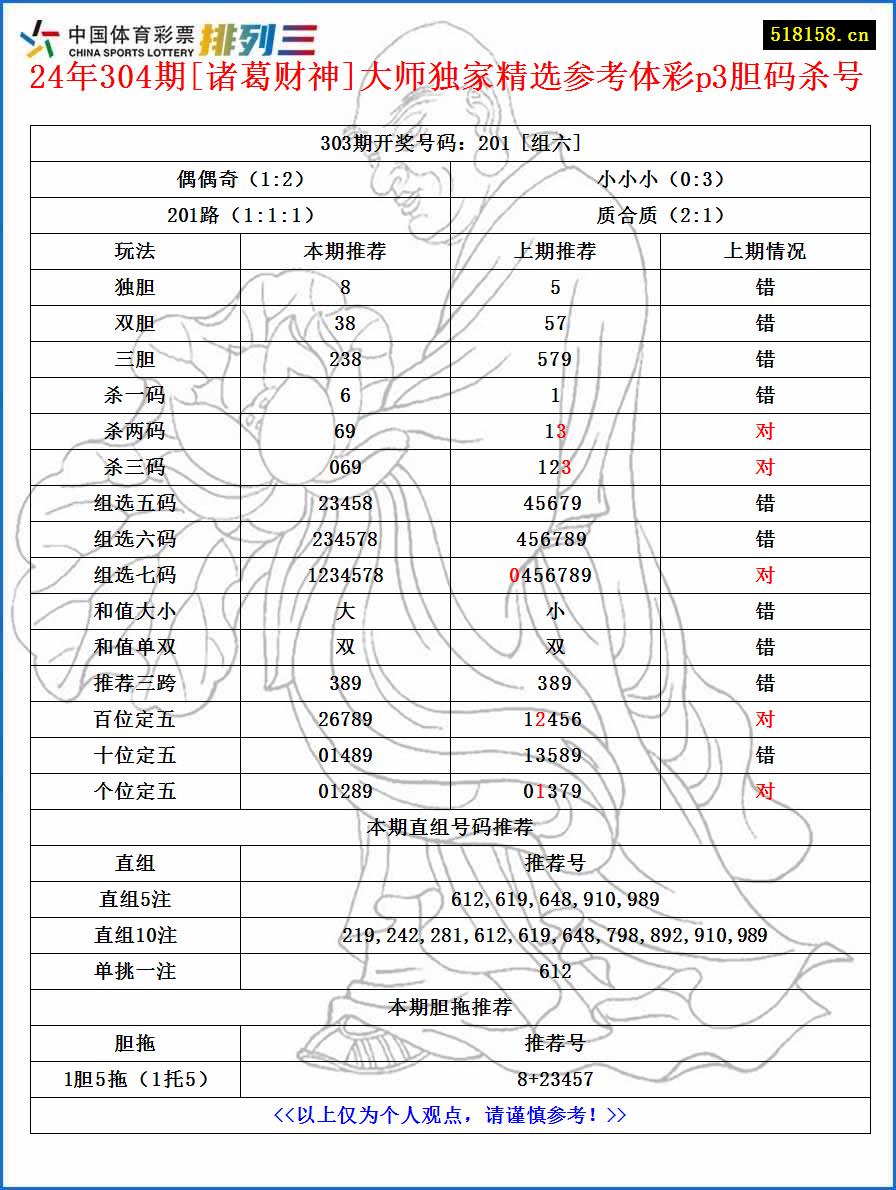 24年304期[诸葛财神]大师独家精选参考体彩p3胆码杀号