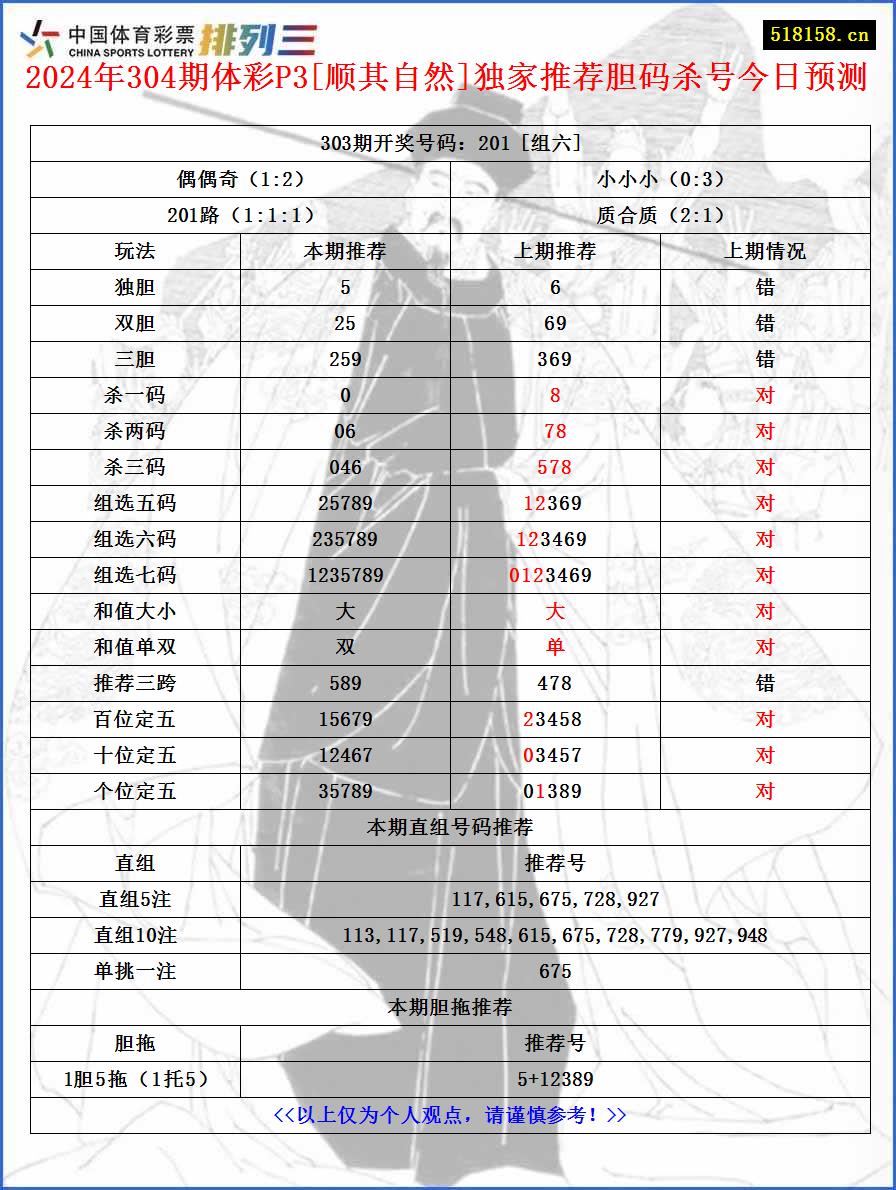 2024年304期体彩P3[顺其自然]独家推荐胆码杀号今日预测