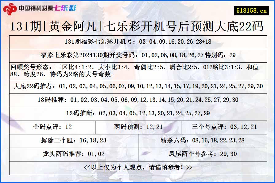 131期[黄金阿凡]七乐彩开机号后预测大底22码