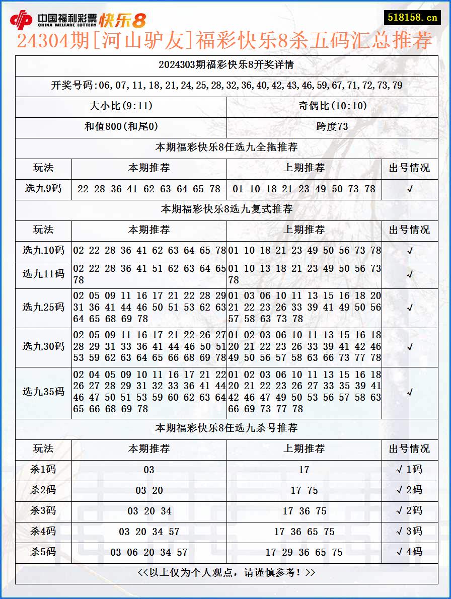 24304期[河山驴友]福彩快乐8杀五码汇总推荐