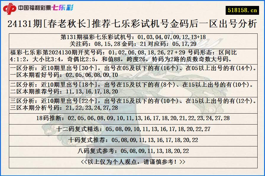 24131期[春老秋长]推荐七乐彩试机号金码后一区出号分析