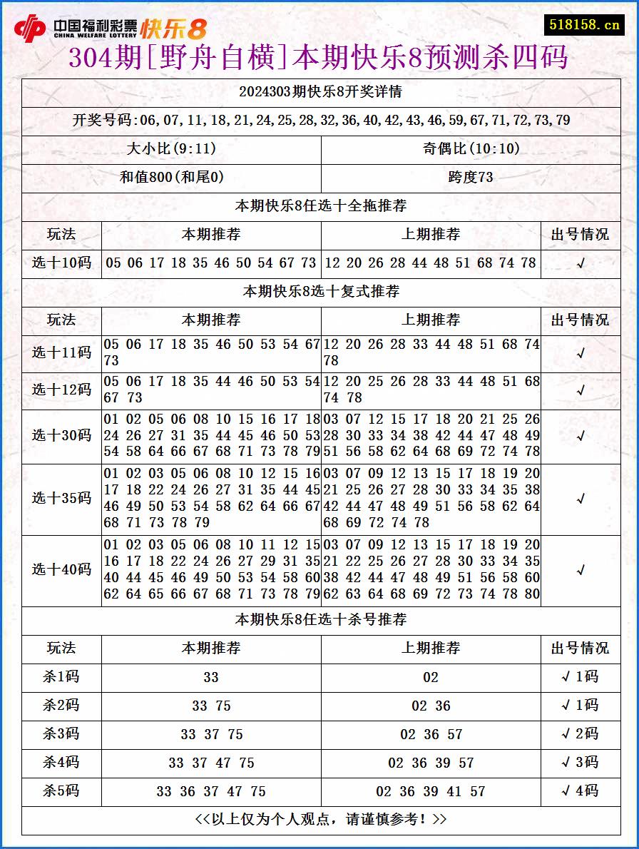 304期[野舟自横]本期快乐8预测杀四码