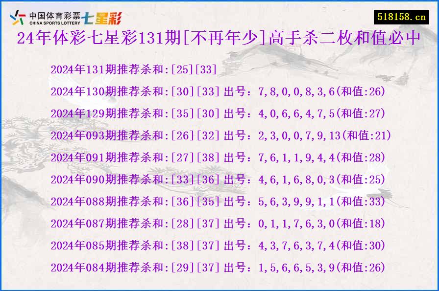 24年体彩七星彩131期[不再年少]高手杀二枚和值必中