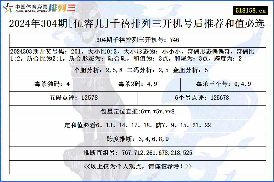 2024年304期[伍容儿]千禧排列三开机号后推荐和值必选