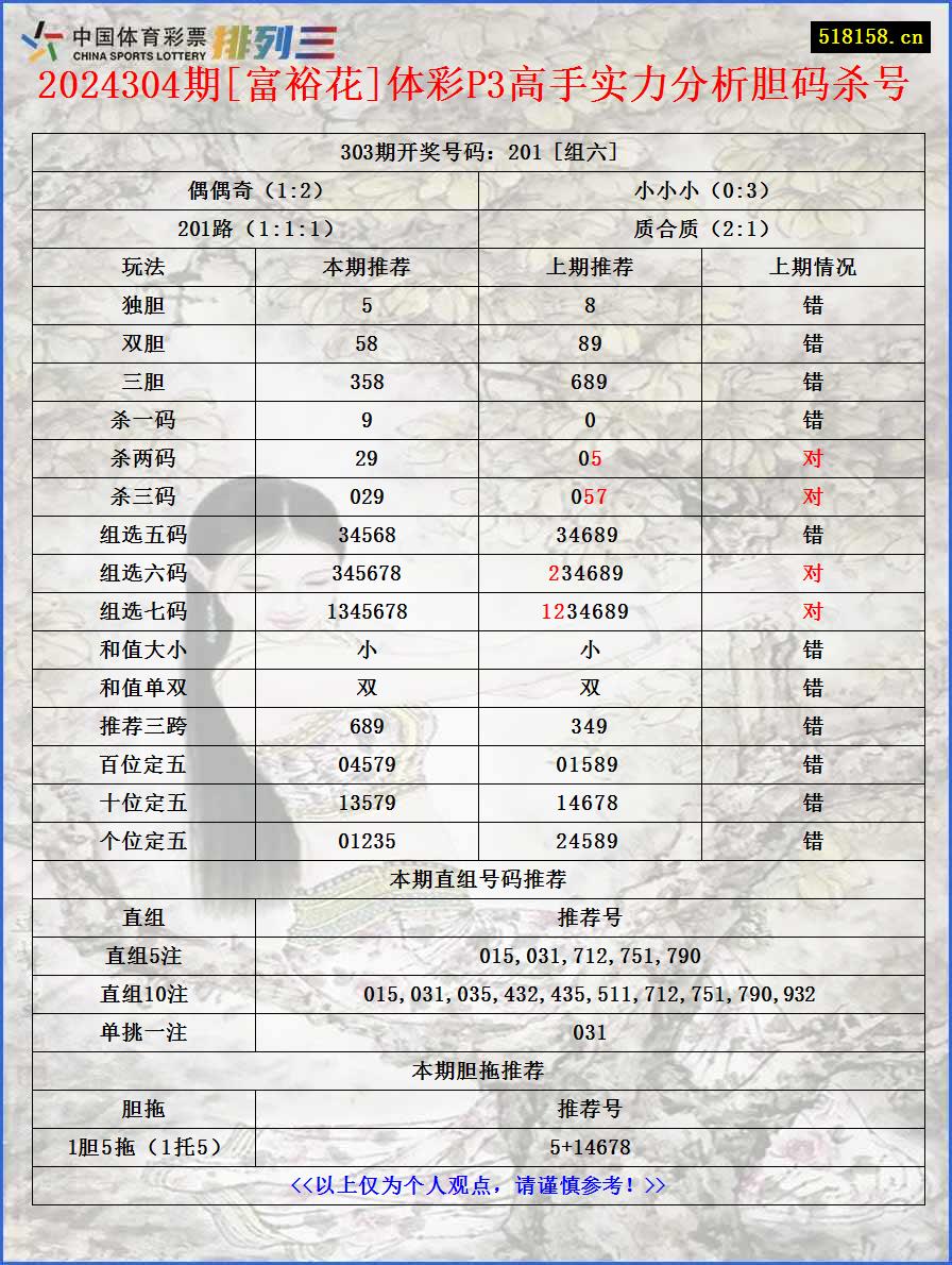 2024304期[富裕花]体彩P3高手实力分析胆码杀号