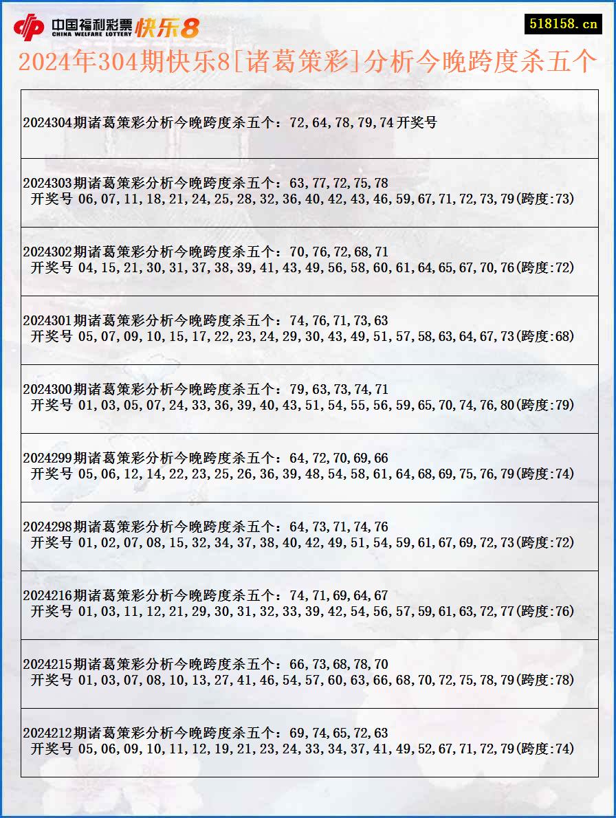 2024年304期快乐8[诸葛策彩]分析今晚跨度杀五个