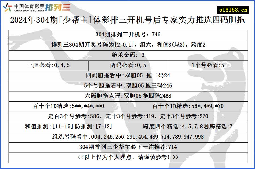 2024年304期[少帮主]体彩排三开机号后专家实力推选四码胆拖