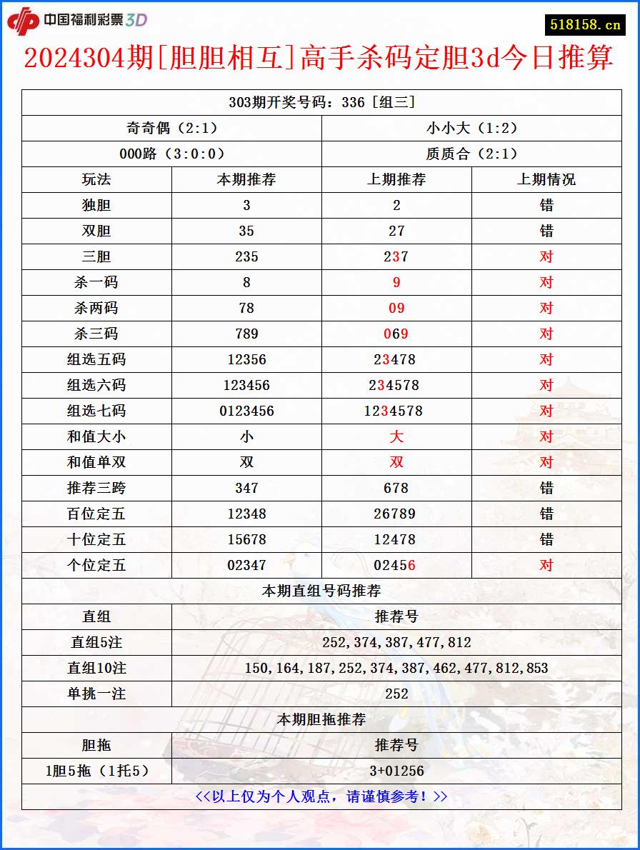 2024304期[胆胆相互]高手杀码定胆3d今日推算