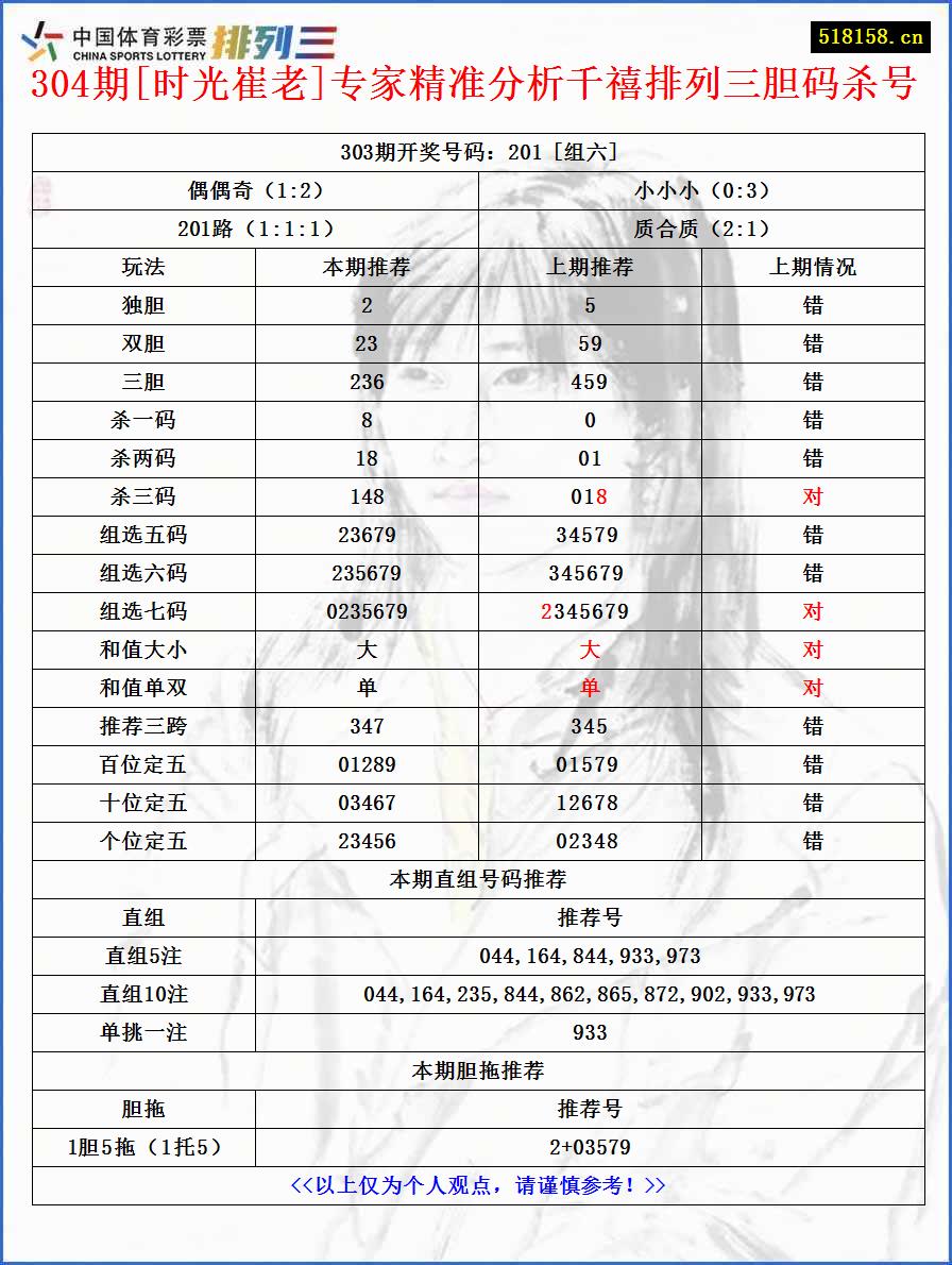 304期[时光崔老]专家精准分析千禧排列三胆码杀号