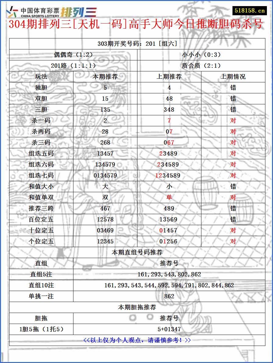 304期排列三[天机一码]高手大师今日推断胆码杀号