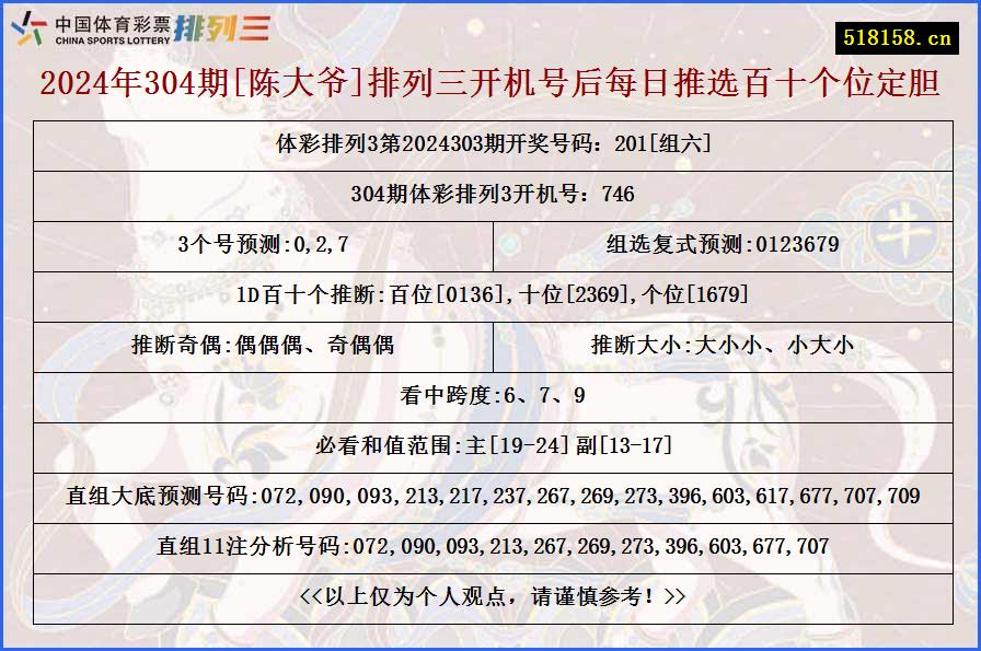 2024年304期[陈大爷]排列三开机号后每日推选百十个位定胆