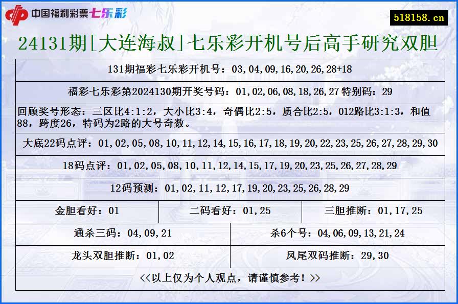 24131期[大连海叔]七乐彩开机号后高手研究双胆