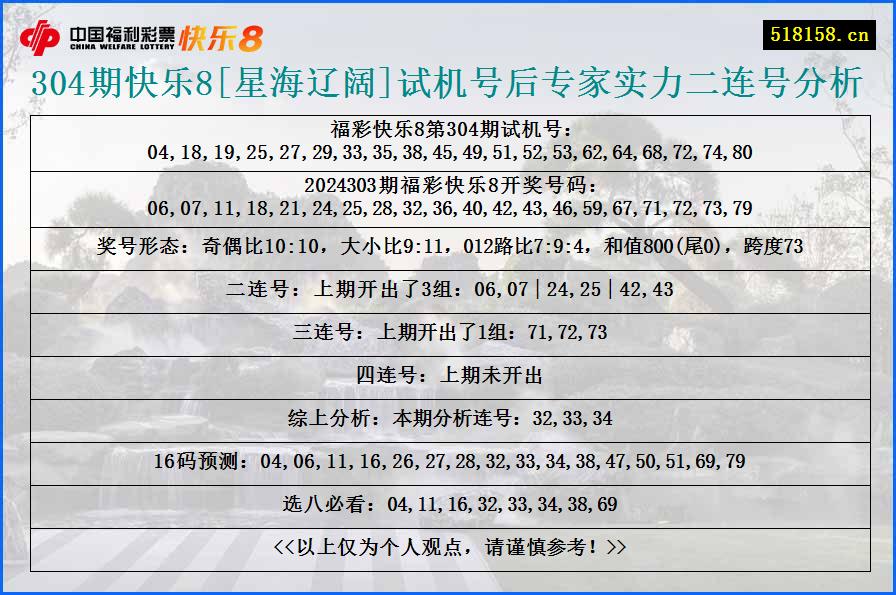 304期快乐8[星海辽阔]试机号后专家实力二连号分析