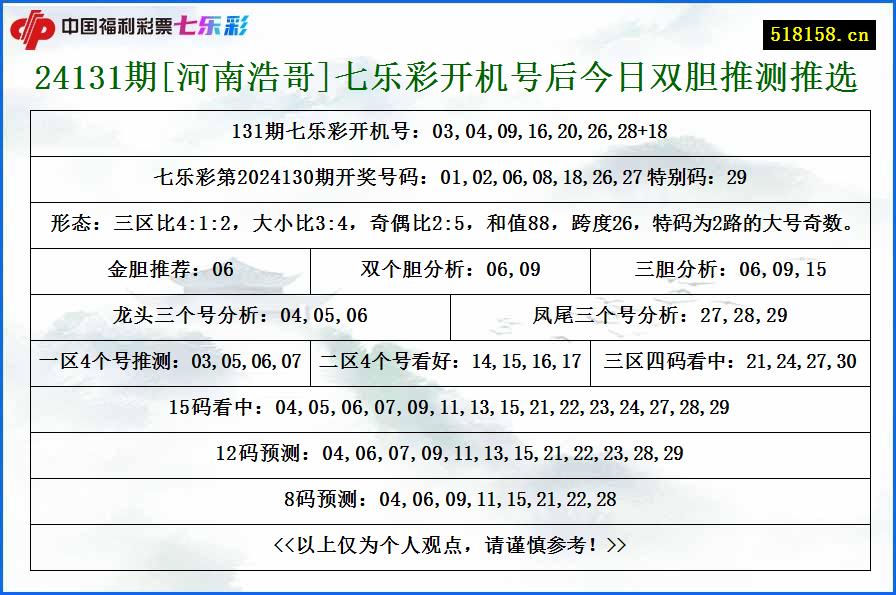 24131期[河南浩哥]七乐彩开机号后今日双胆推测推选