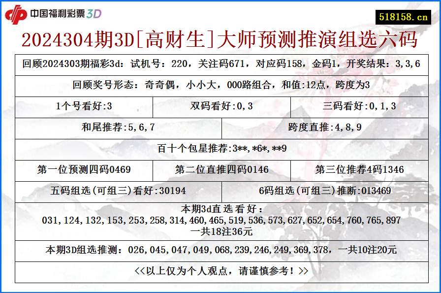 2024304期3D[高财生]大师预测推演组选六码