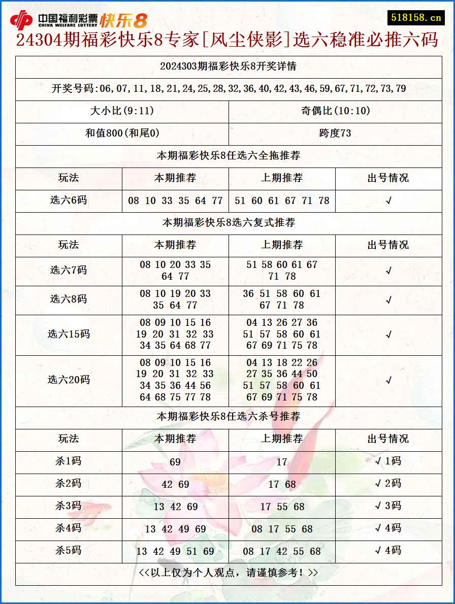 24304期福彩快乐8专家[风尘侠影]选六稳准必推六码