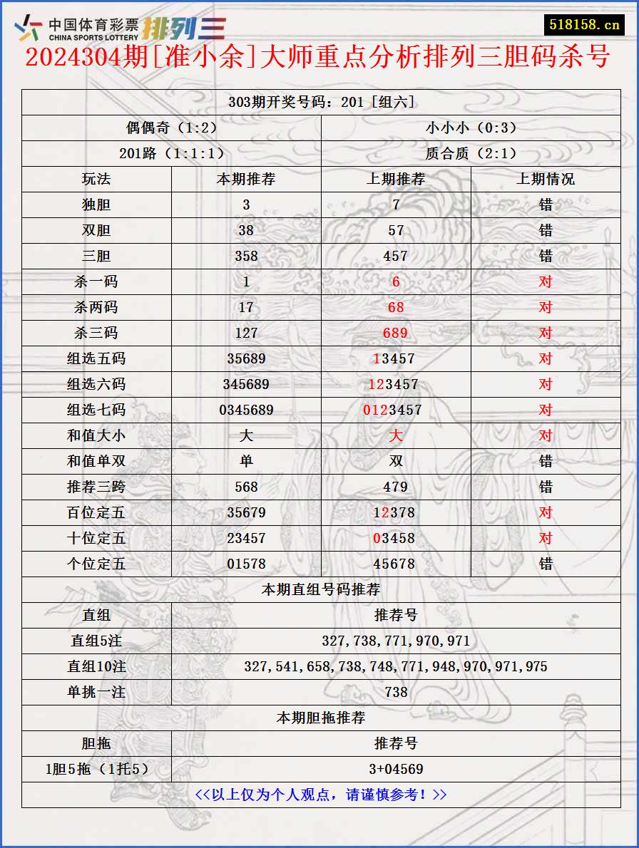 2024304期[准小余]大师重点分析排列三胆码杀号