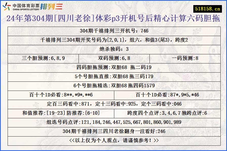 24年第304期[四川老徐]体彩p3开机号后精心计算六码胆拖